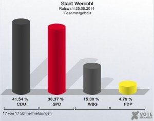Ergebnisse Ratswahl 2014