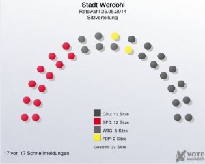 Kommunalwahl 2014 Sitzverteilung