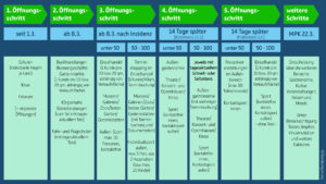 Corona Öffnungsschritte ab 1.3.21