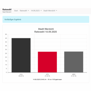 Kommunalwahl 2025 Stadt Werdohl vorläufige Ergebnisse