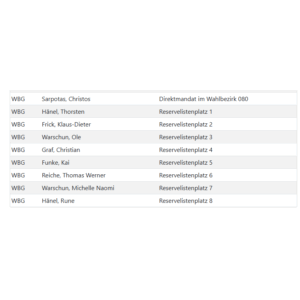 Kommunalwahl 2025 Stadt Werdohl vorläufige Ergebnisse