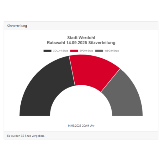 Kommunalwahl 2025 Stadt Werdohl vorläufige Ergebnisse